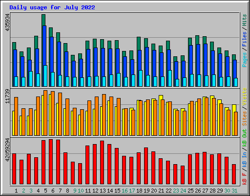 Daily usage for July 2022